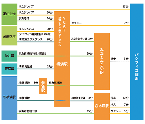 会場アクセス